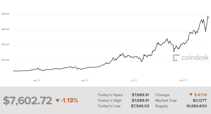 bitcoin price on the rise, bitcoin on the rise, will bitcoin price go up, is bitcoin is a scam, is buying gold coins a good investment, why bitcoins are a bad, is bitcoins a good investment, should i invest in bitcoin, should i invest in the stock market, is bitcoin a good investment