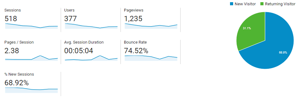 Google Analytics, google, traffic, graph, website, online self employed, how to make money online, how to earn money, how to make money, money, self employed, passive income, work at home