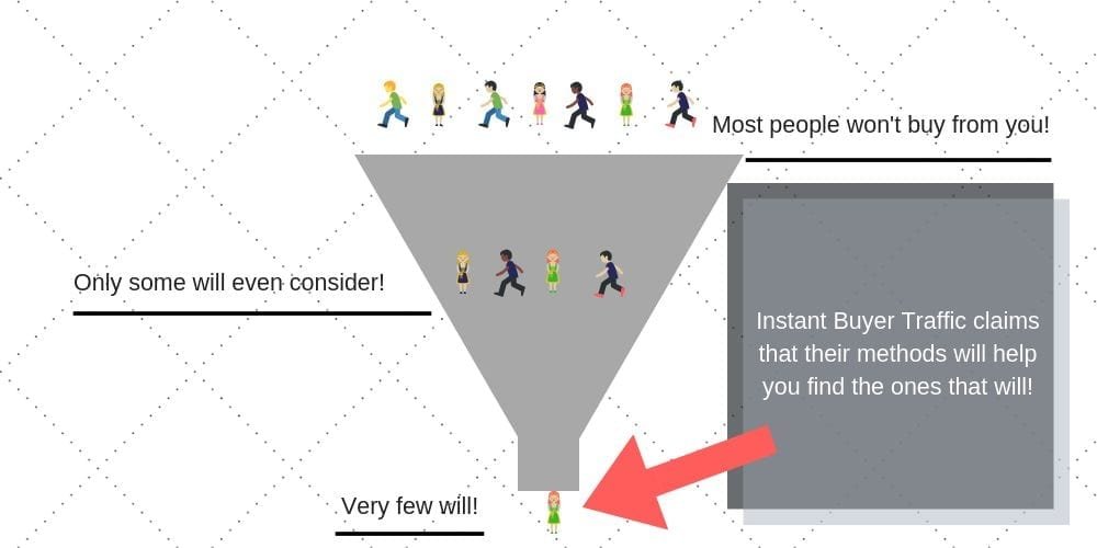 most people won't buy from you sales funnel explanation