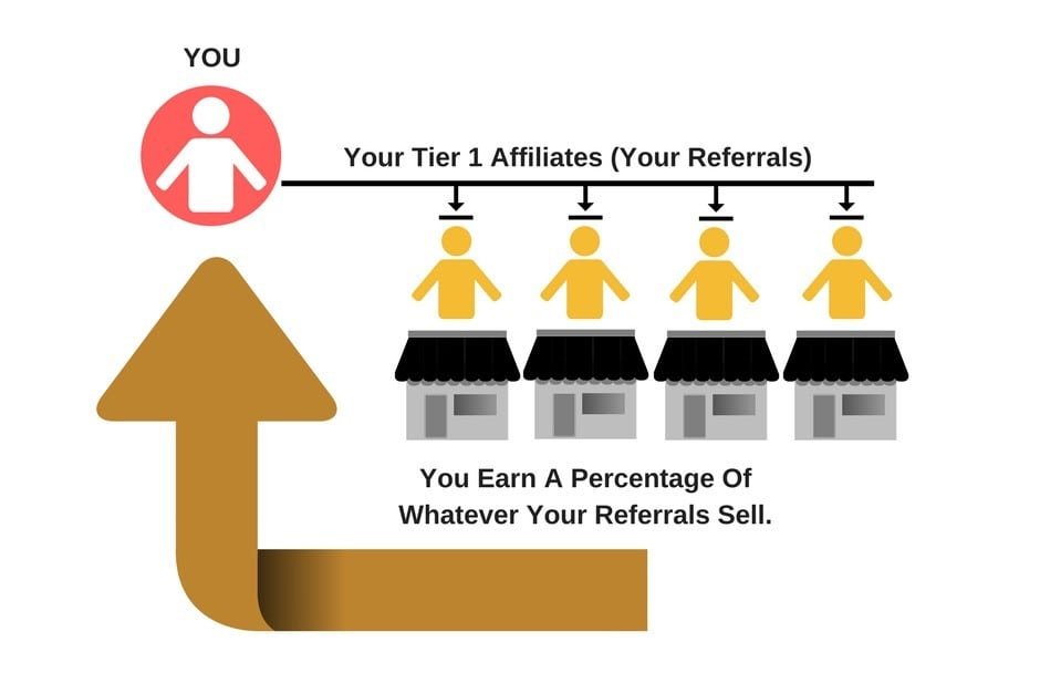 What is a 2 Tier Affiliate Program