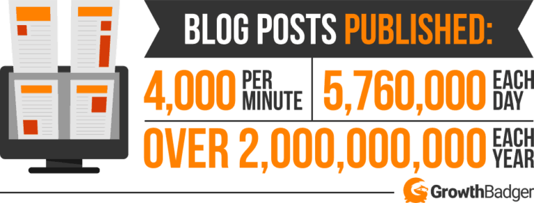 number of blog posts published per year, day, and minute