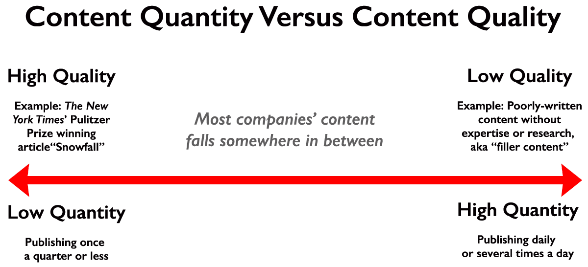 Quantity Vs Quality Continuum