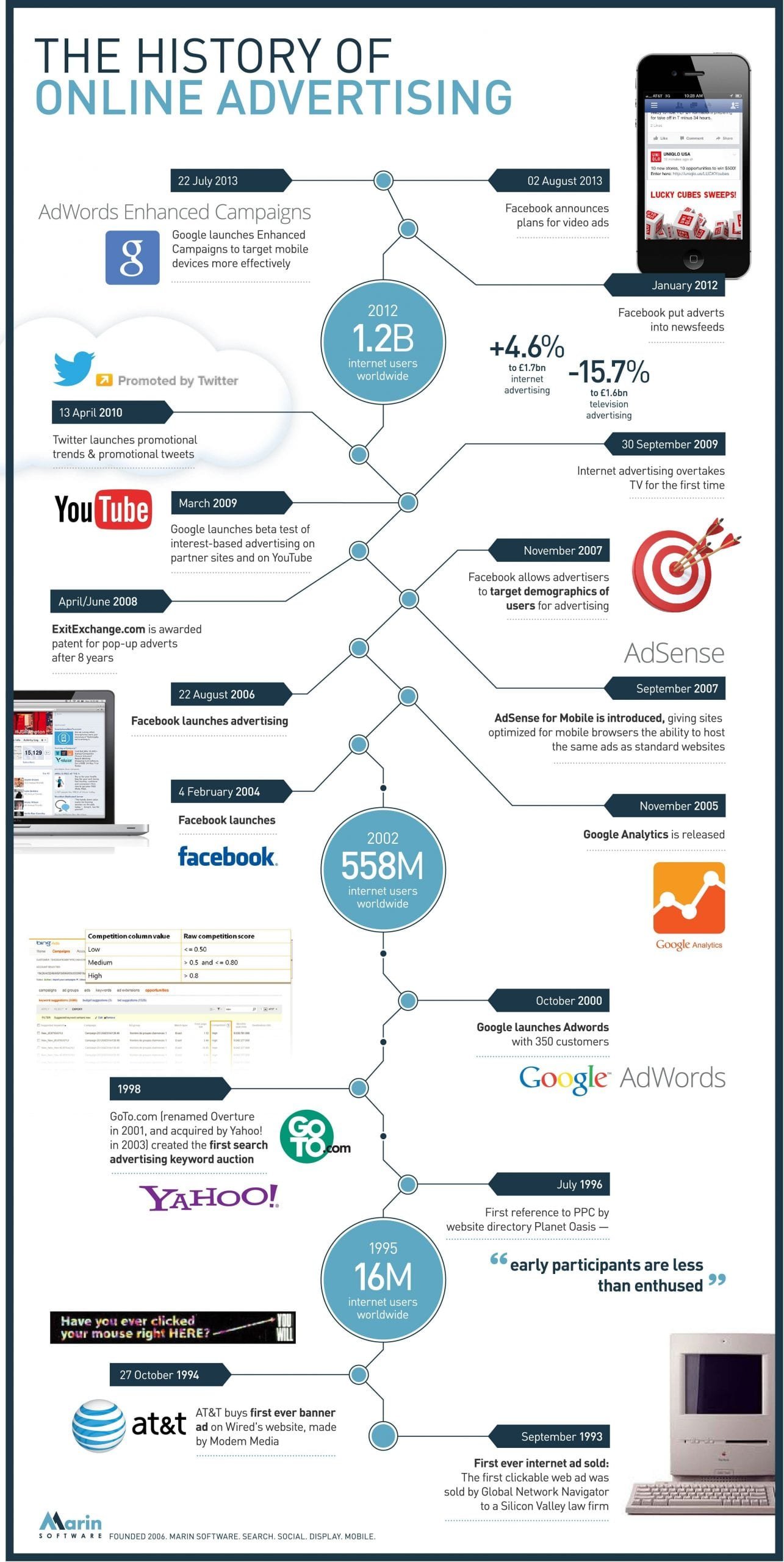 history of online advertising