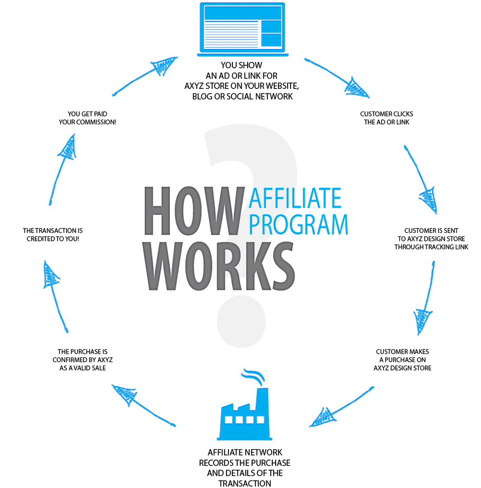 how affiliate marketing works