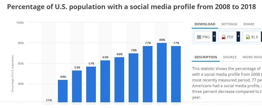 statistic stats on social media profiles in the united states