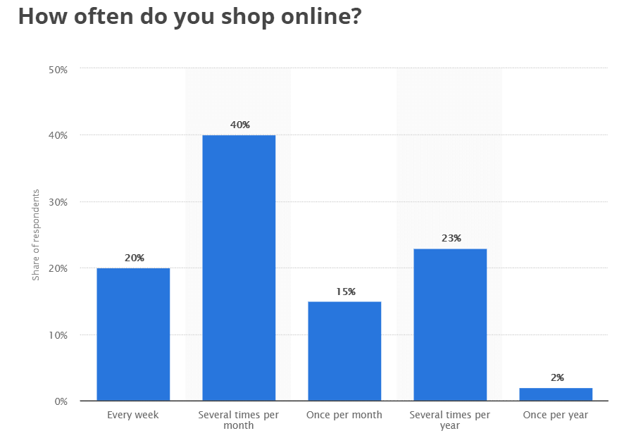 how often do you shop online