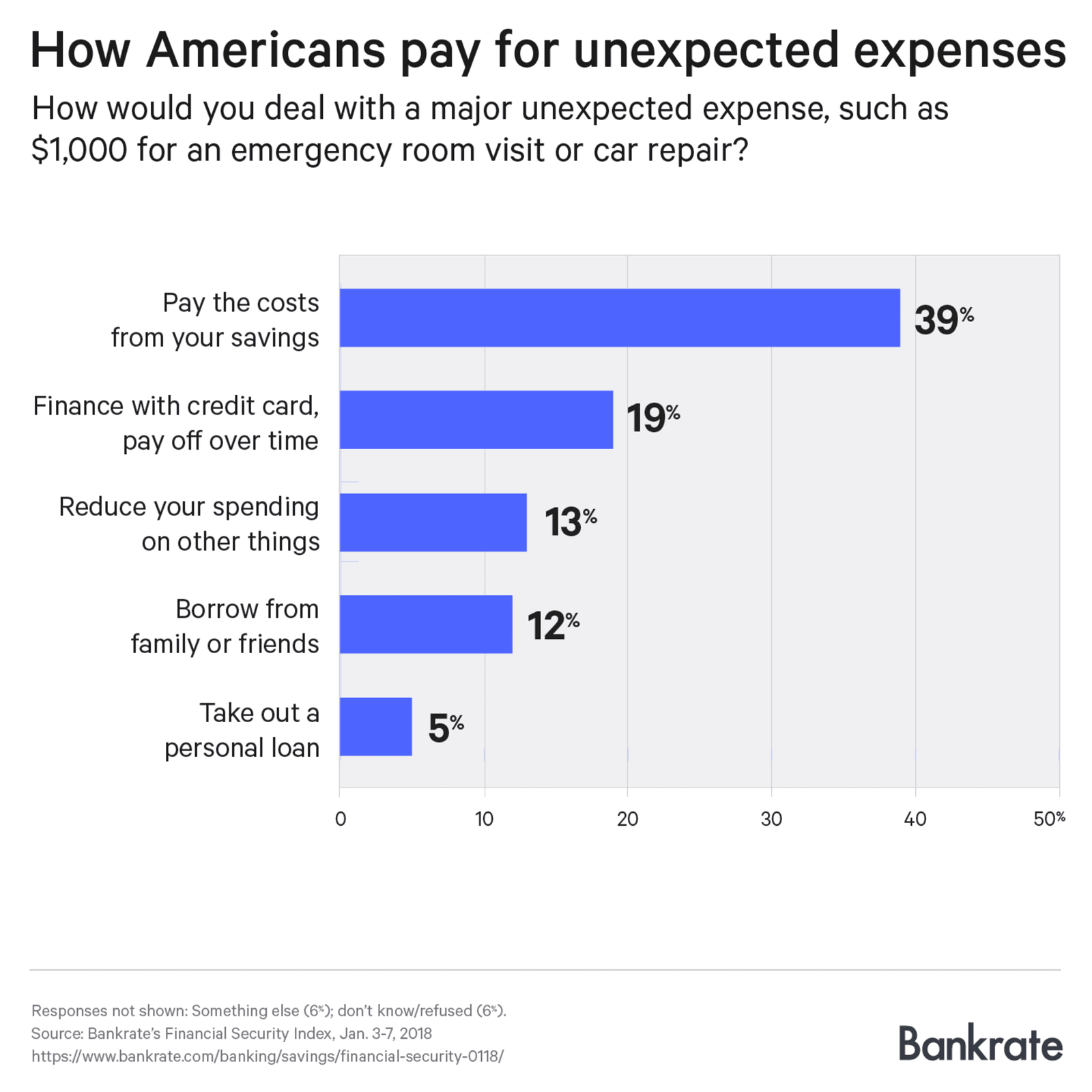 how americans pay for unexpected expense