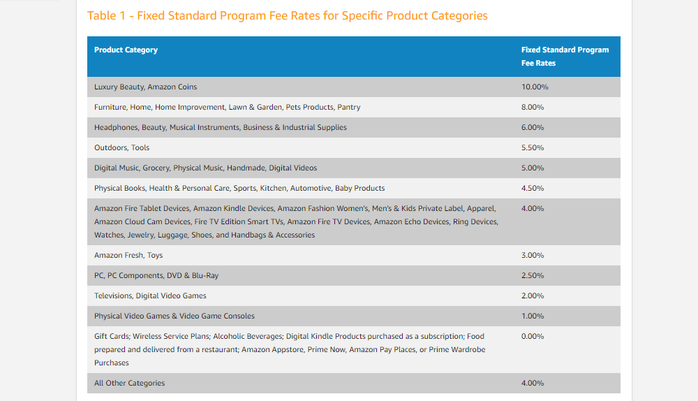 Amazon Commission Rates