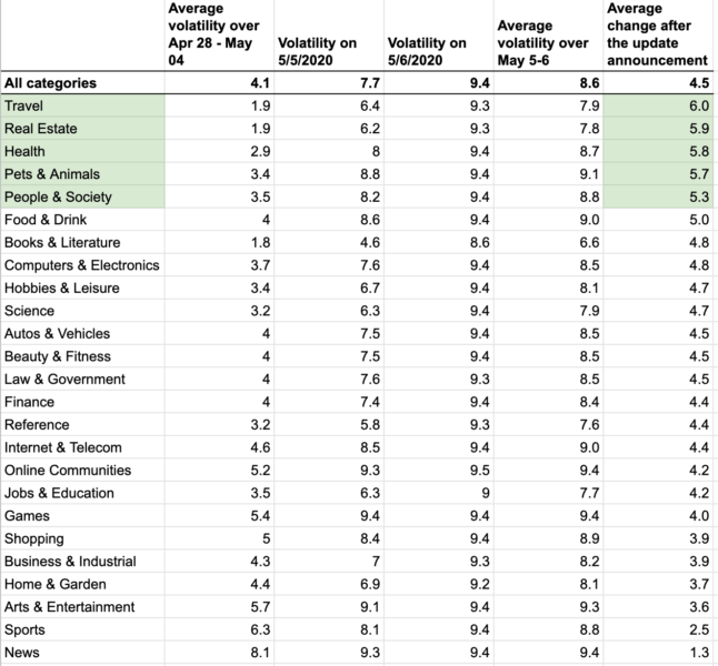 industries most affected by core update may 2020