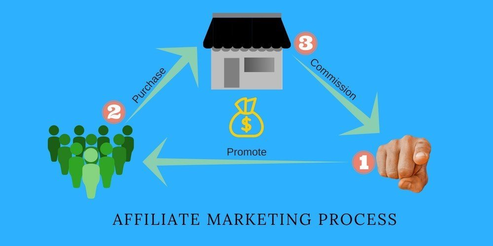 how affiliate marketing works